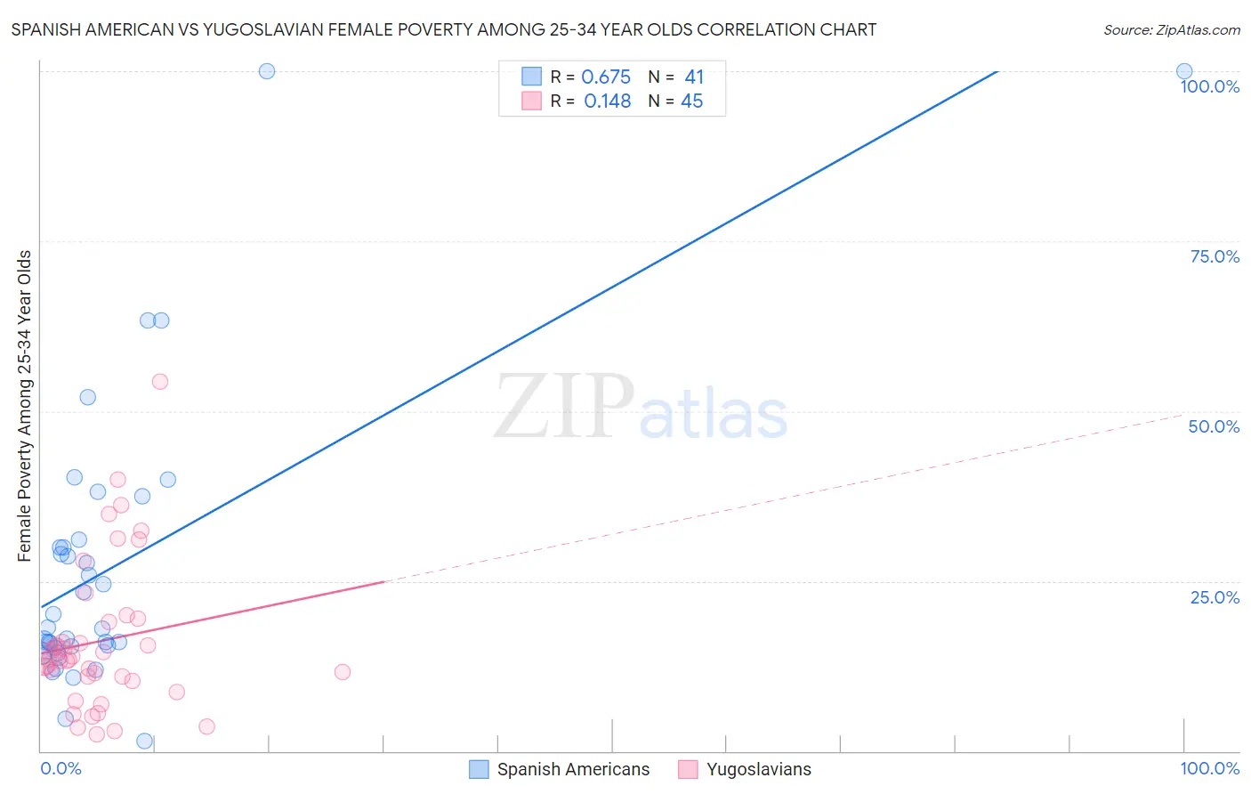 Spanish American vs Yugoslavian Female Poverty Among 25-34 Year Olds
