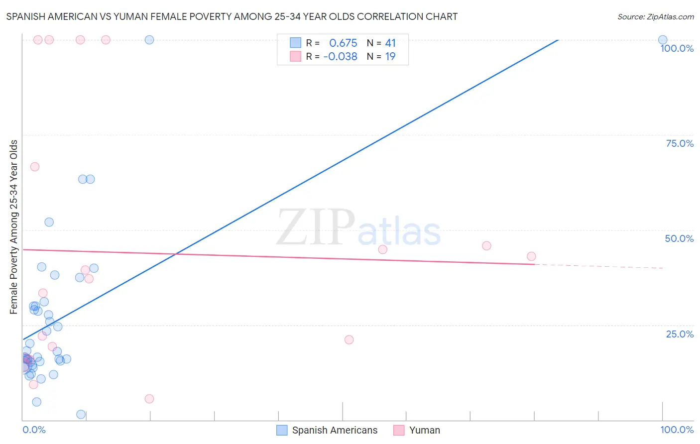 Spanish American vs Yuman Female Poverty Among 25-34 Year Olds