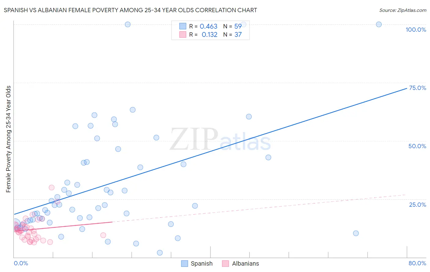 Spanish vs Albanian Female Poverty Among 25-34 Year Olds