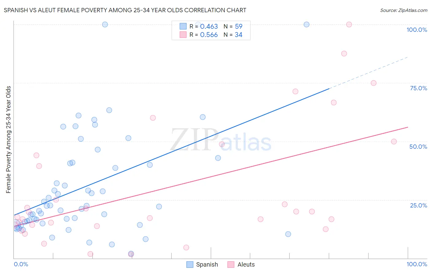 Spanish vs Aleut Female Poverty Among 25-34 Year Olds