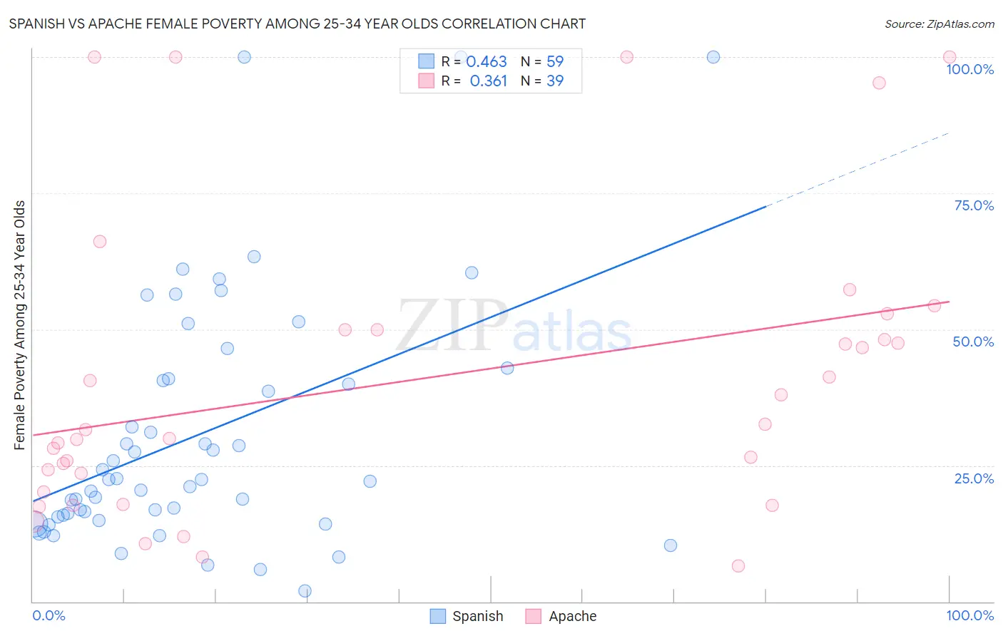 Spanish vs Apache Female Poverty Among 25-34 Year Olds