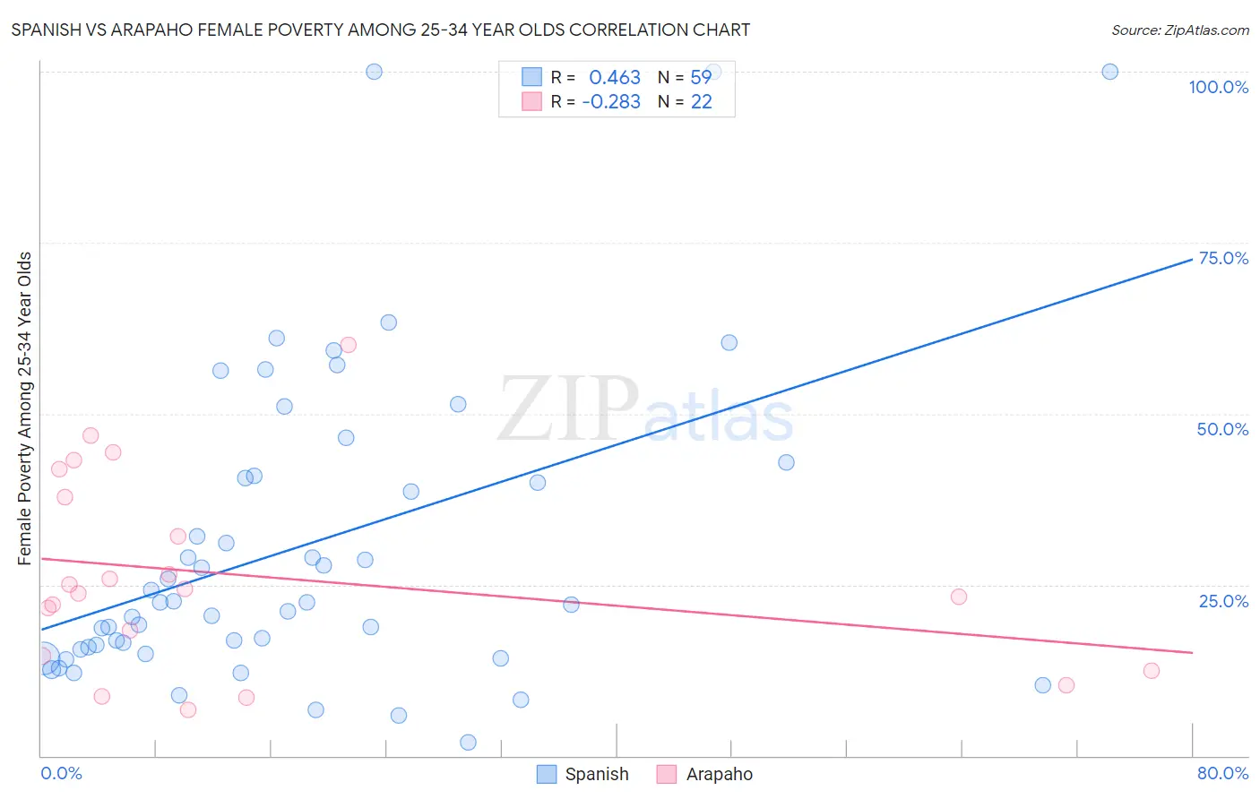 Spanish vs Arapaho Female Poverty Among 25-34 Year Olds