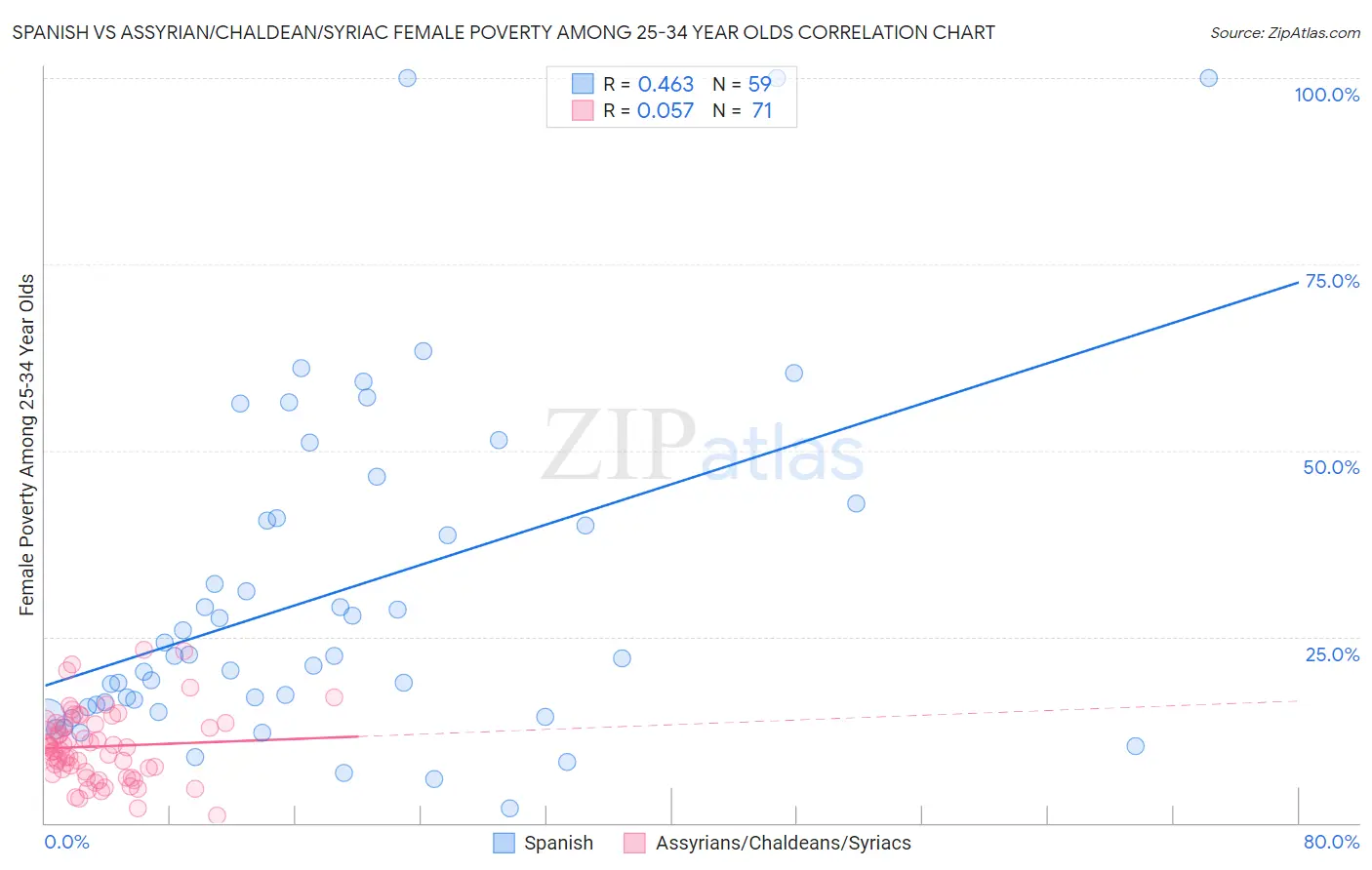 Spanish vs Assyrian/Chaldean/Syriac Female Poverty Among 25-34 Year Olds