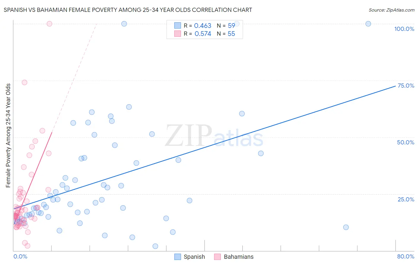 Spanish vs Bahamian Female Poverty Among 25-34 Year Olds