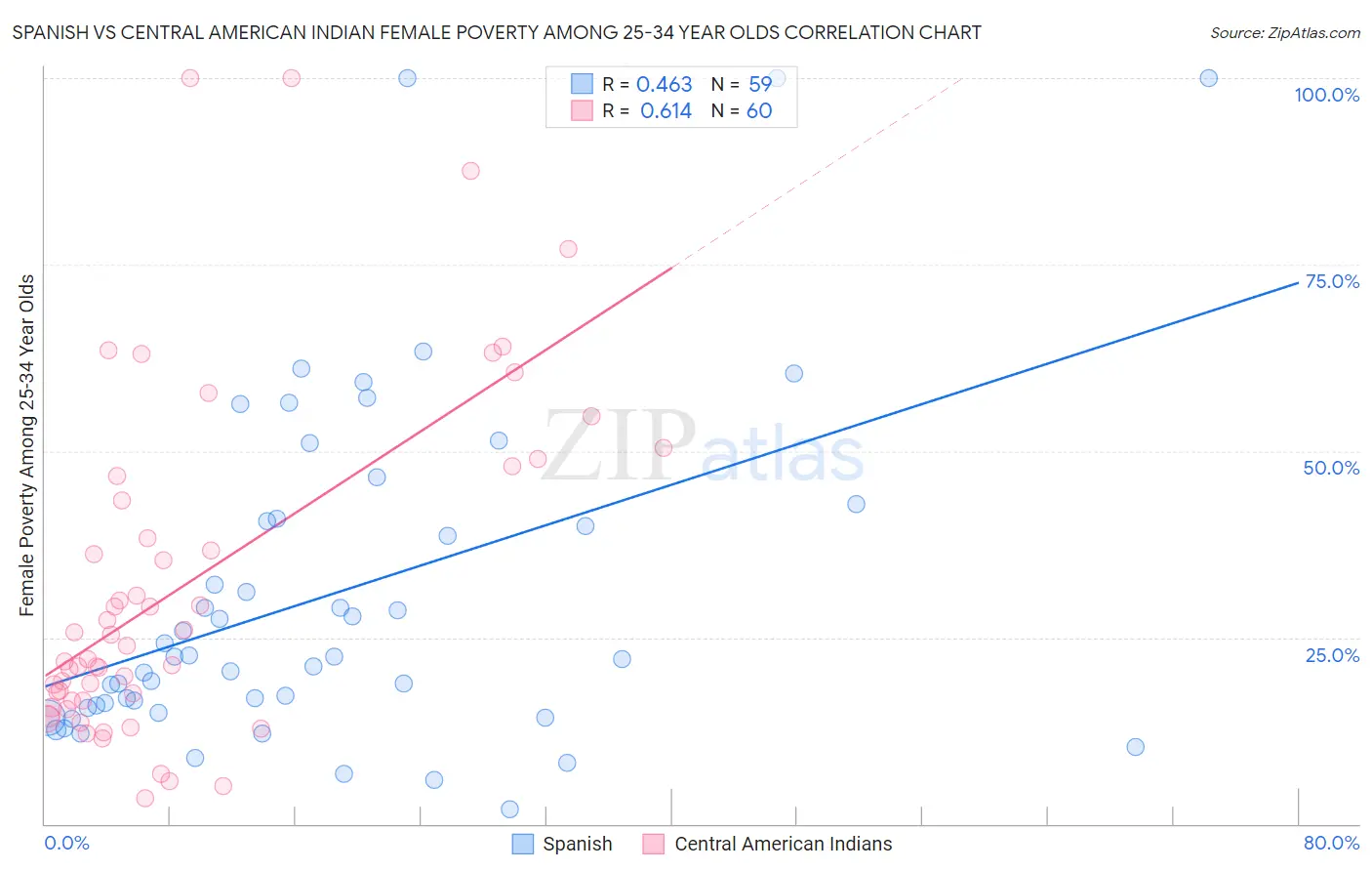 Spanish vs Central American Indian Female Poverty Among 25-34 Year Olds