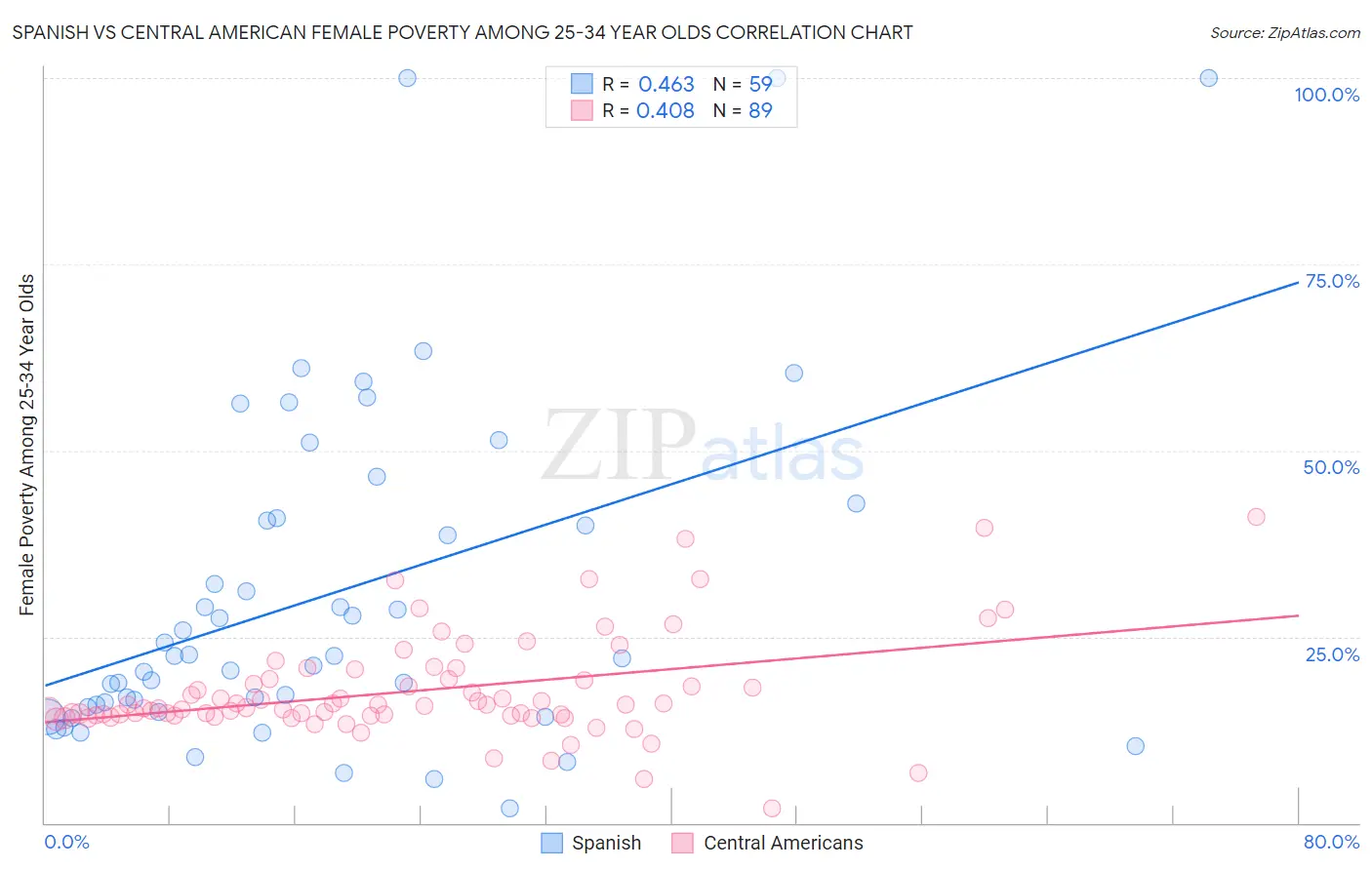 Spanish vs Central American Female Poverty Among 25-34 Year Olds