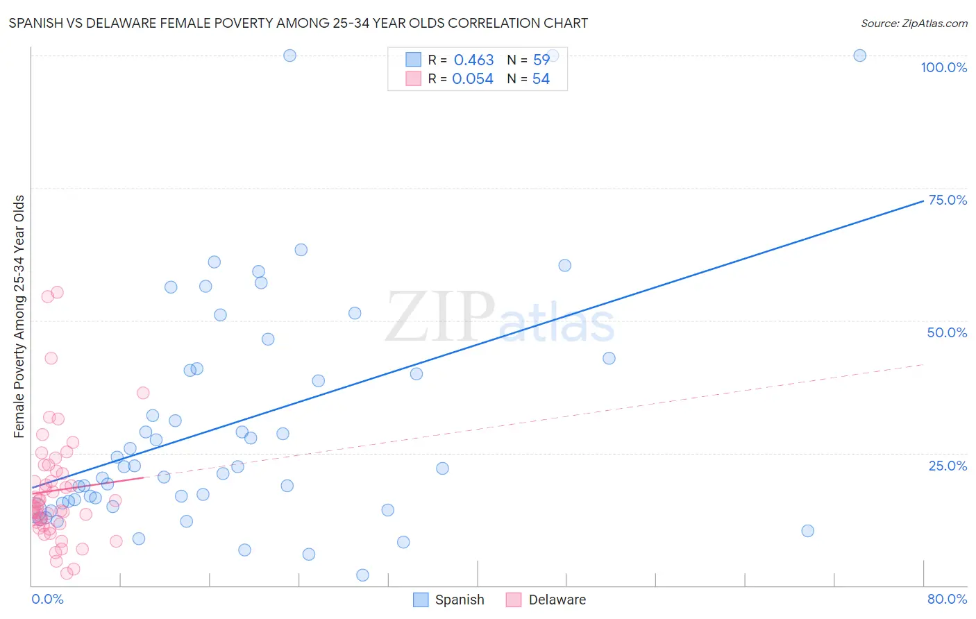 Spanish vs Delaware Female Poverty Among 25-34 Year Olds