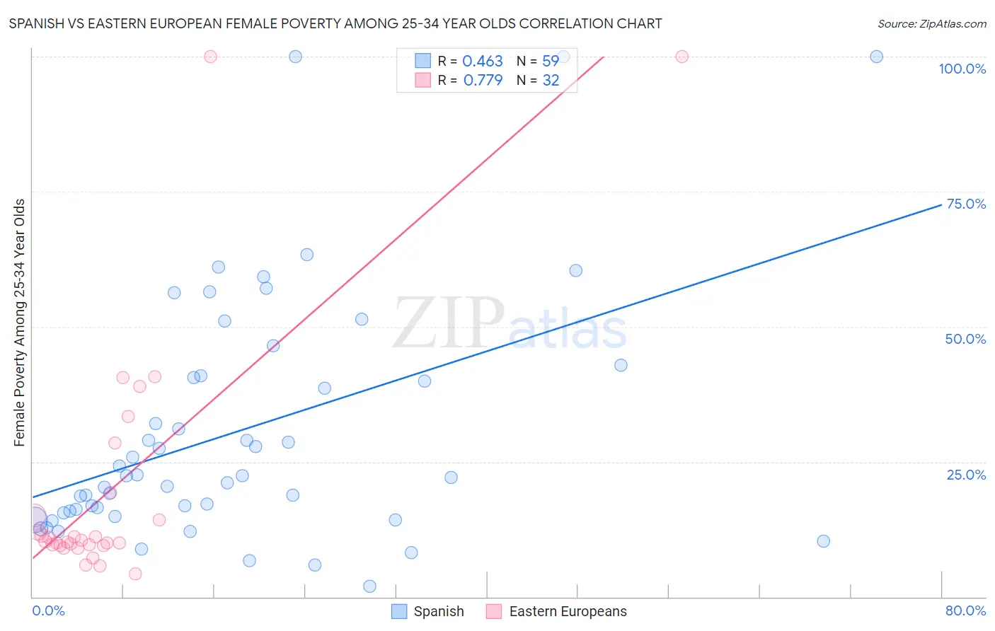Spanish vs Eastern European Female Poverty Among 25-34 Year Olds