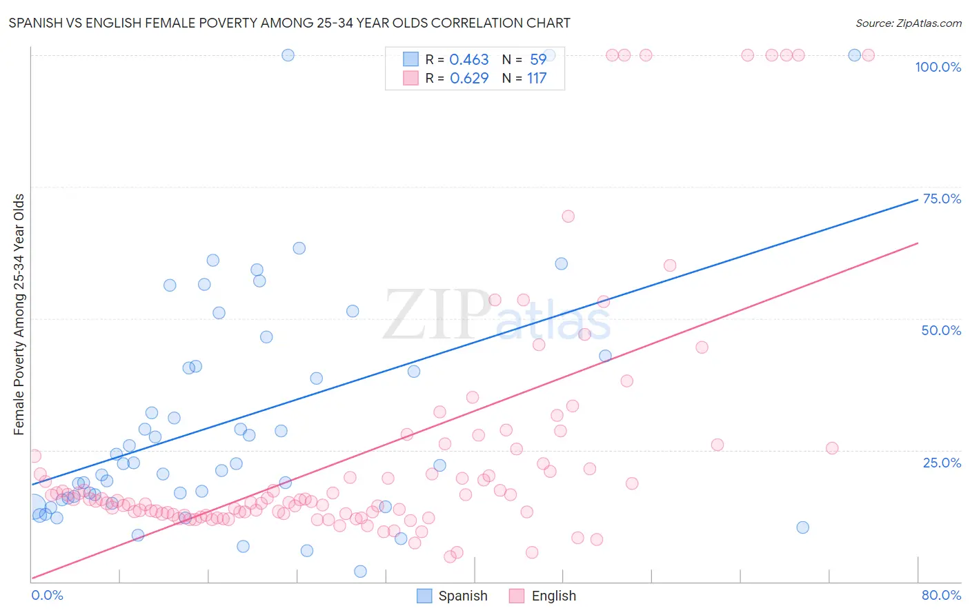 Spanish vs English Female Poverty Among 25-34 Year Olds
