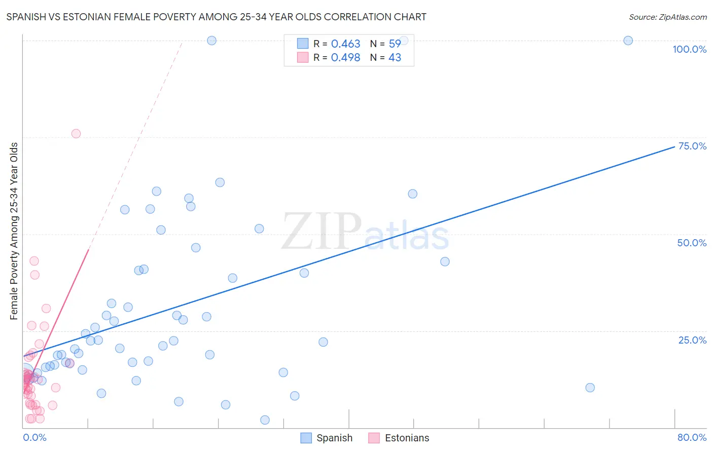 Spanish vs Estonian Female Poverty Among 25-34 Year Olds