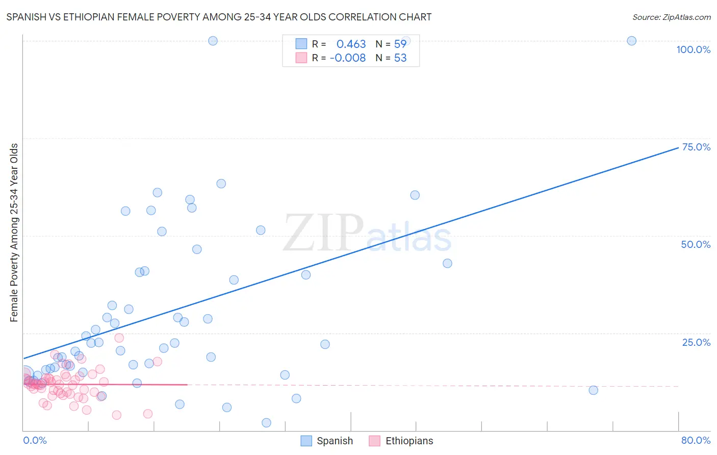 Spanish vs Ethiopian Female Poverty Among 25-34 Year Olds