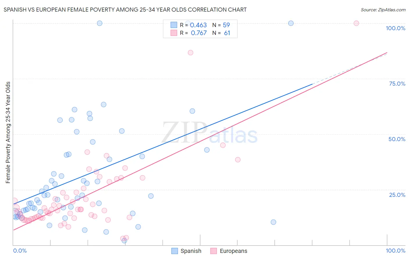 Spanish vs European Female Poverty Among 25-34 Year Olds