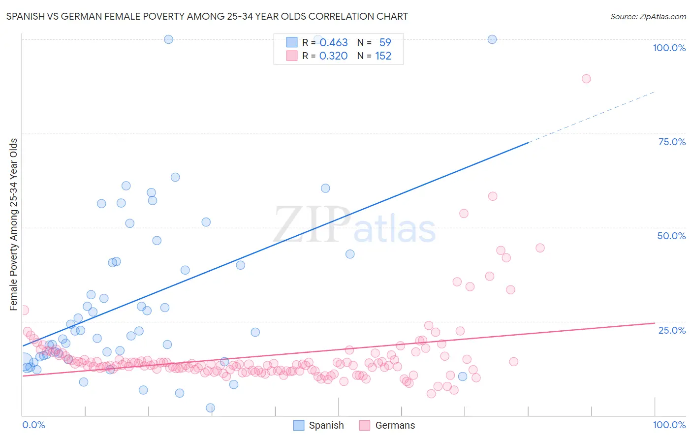 Spanish vs German Female Poverty Among 25-34 Year Olds