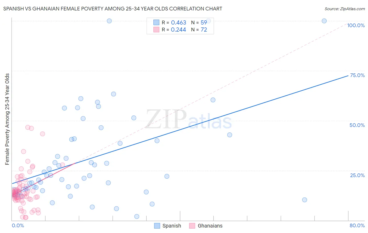 Spanish vs Ghanaian Female Poverty Among 25-34 Year Olds