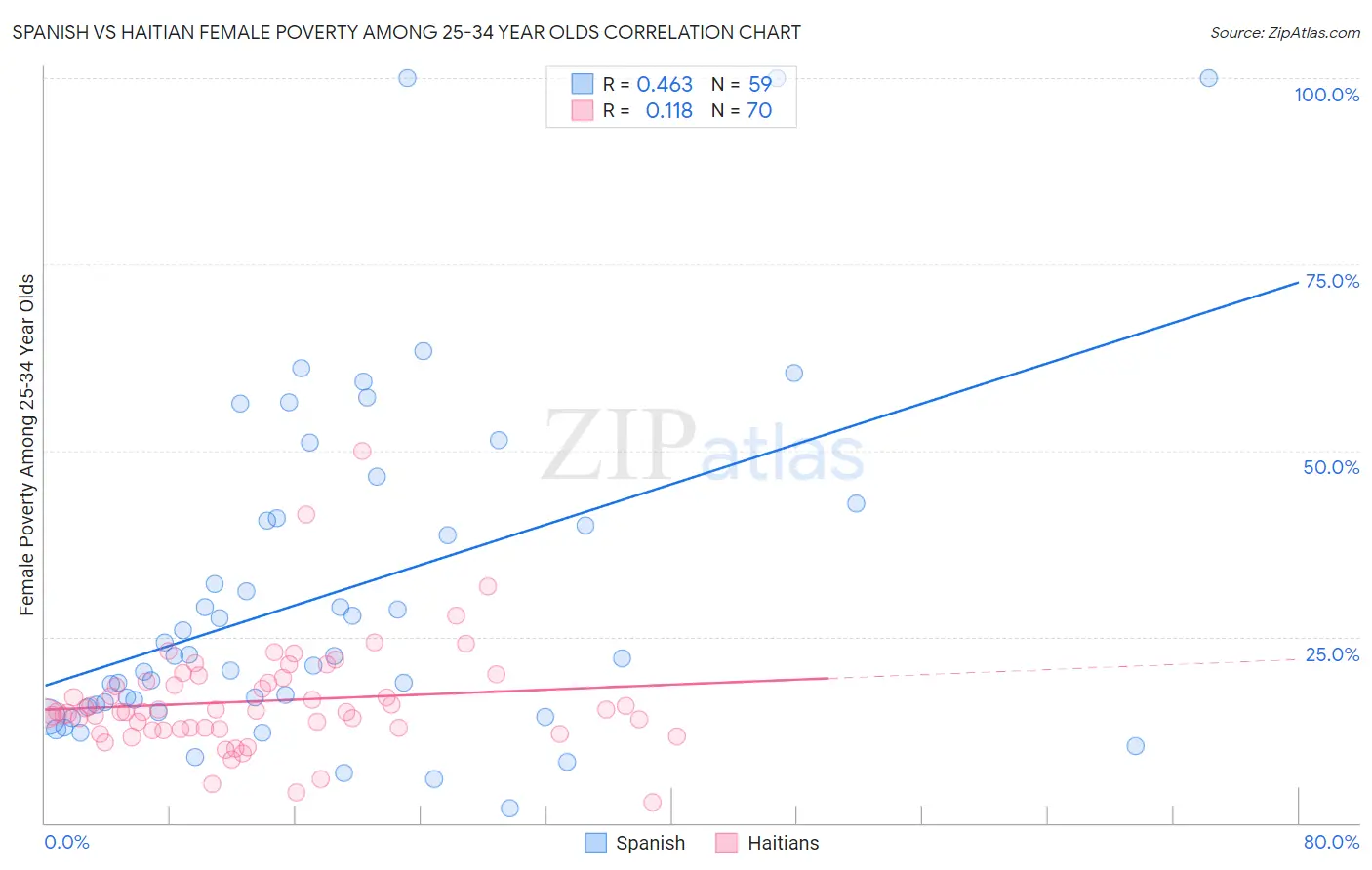 Spanish vs Haitian Female Poverty Among 25-34 Year Olds