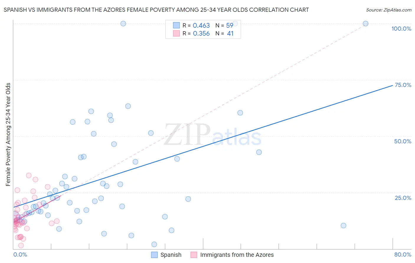 Spanish vs Immigrants from the Azores Female Poverty Among 25-34 Year Olds