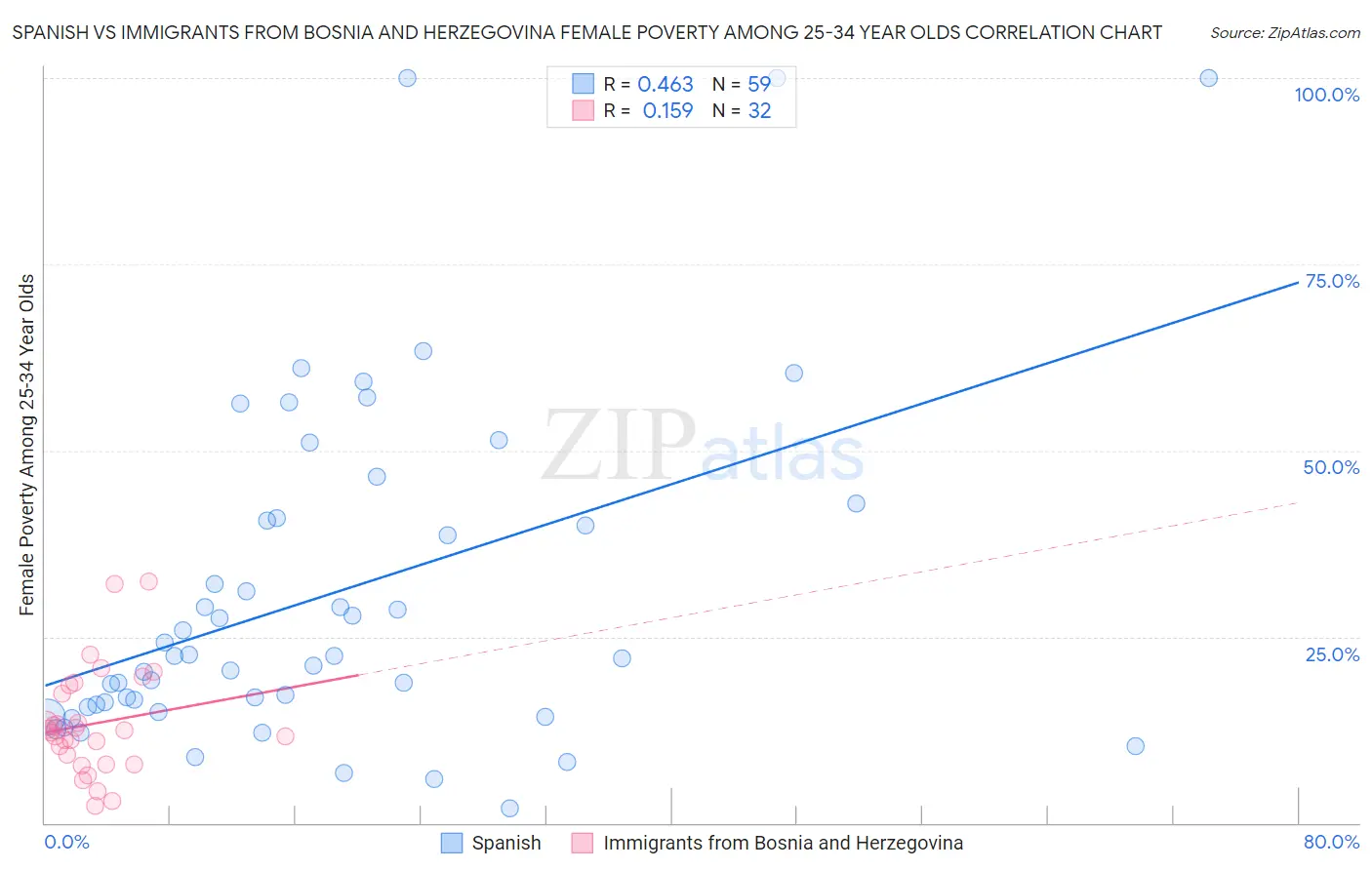 Spanish vs Immigrants from Bosnia and Herzegovina Female Poverty Among 25-34 Year Olds