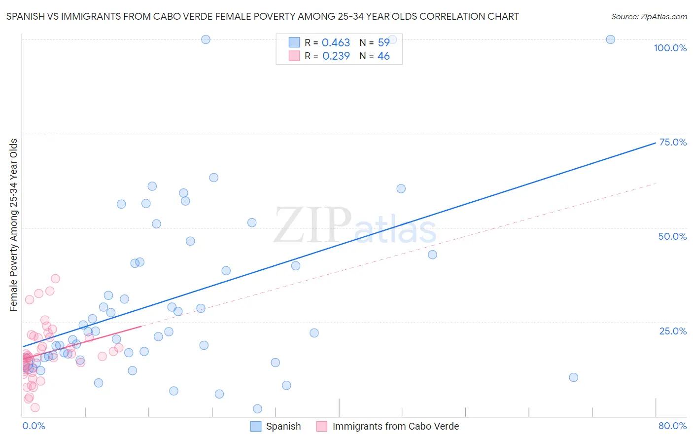 Spanish vs Immigrants from Cabo Verde Female Poverty Among 25-34 Year Olds