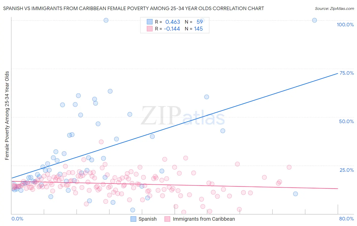 Spanish vs Immigrants from Caribbean Female Poverty Among 25-34 Year Olds