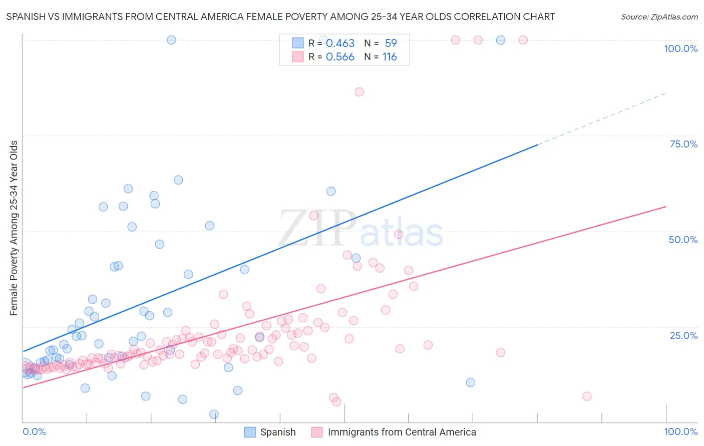 Spanish vs Immigrants from Central America Female Poverty Among 25-34 Year Olds