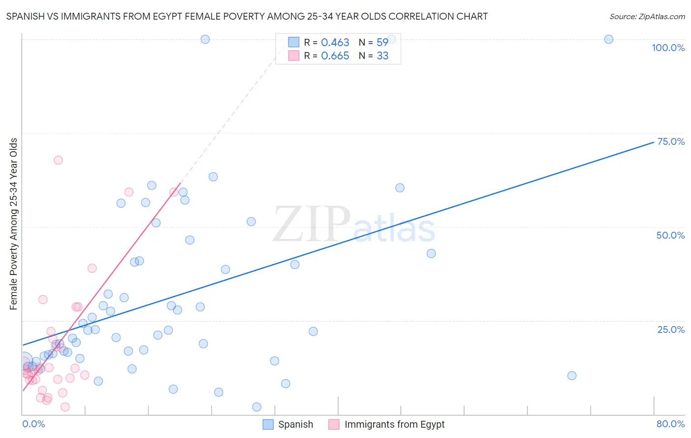 Spanish vs Immigrants from Egypt Female Poverty Among 25-34 Year Olds