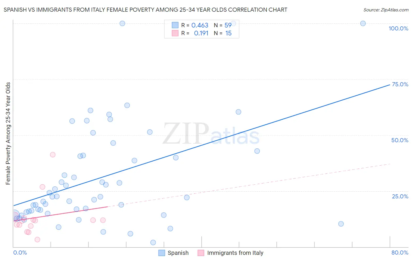 Spanish vs Immigrants from Italy Female Poverty Among 25-34 Year Olds