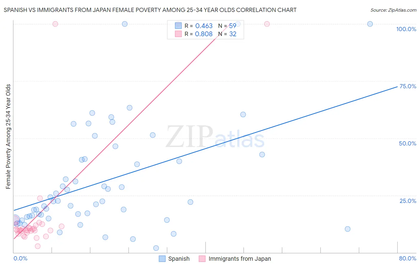 Spanish vs Immigrants from Japan Female Poverty Among 25-34 Year Olds