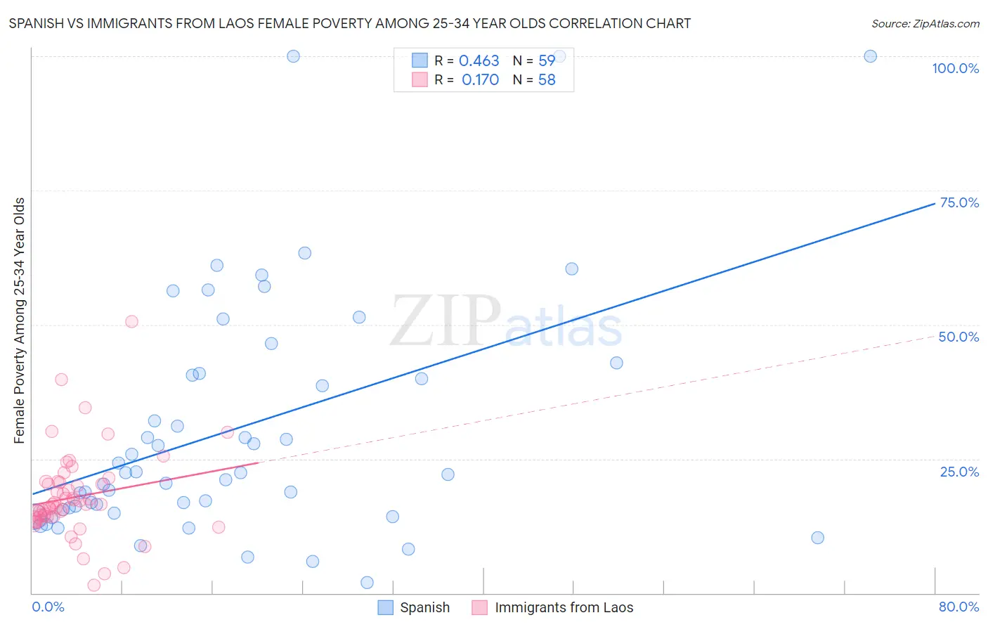 Spanish vs Immigrants from Laos Female Poverty Among 25-34 Year Olds