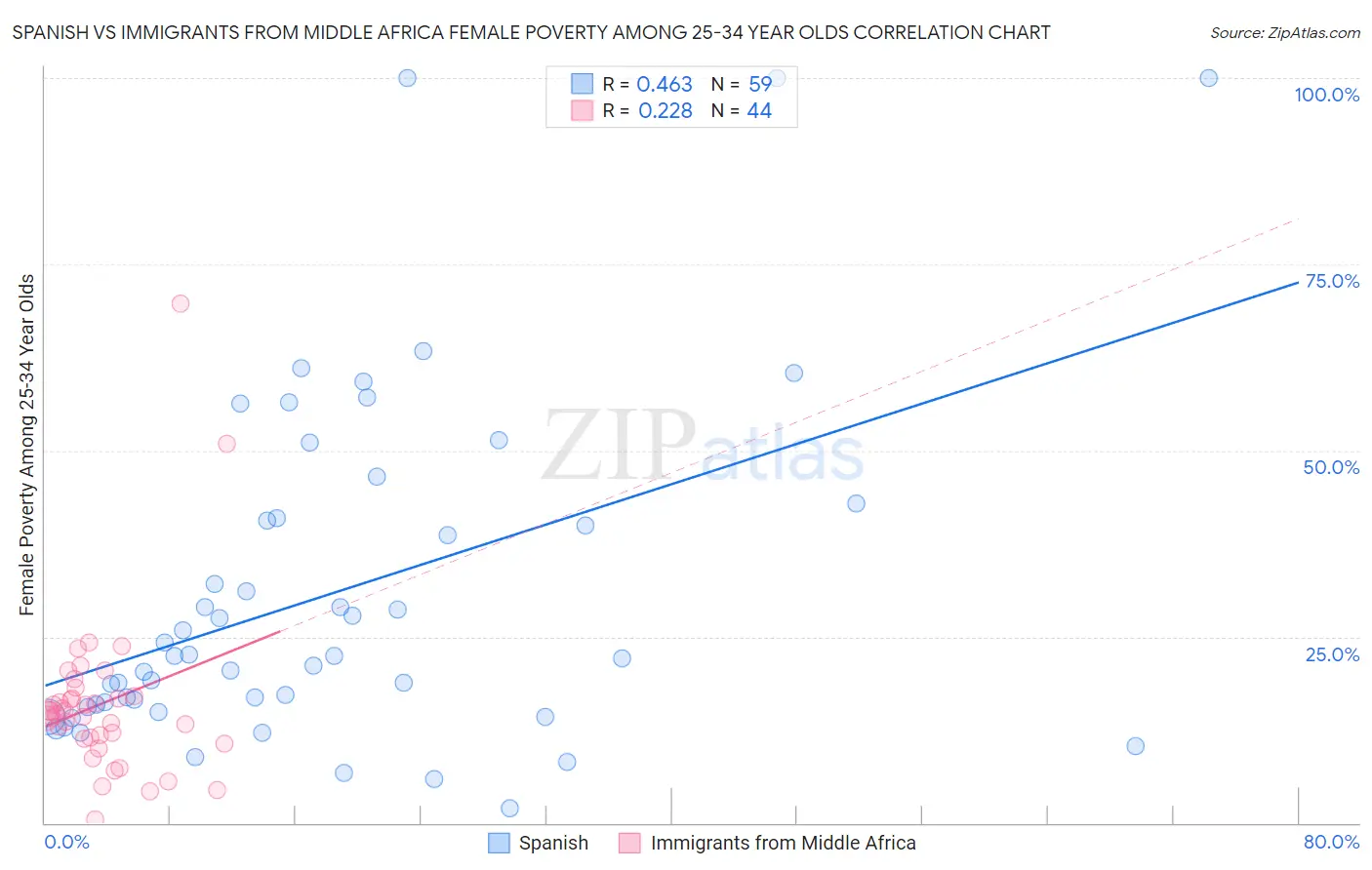 Spanish vs Immigrants from Middle Africa Female Poverty Among 25-34 Year Olds