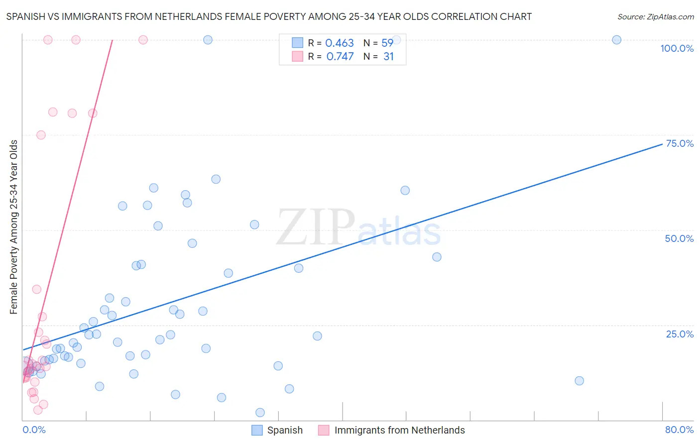 Spanish vs Immigrants from Netherlands Female Poverty Among 25-34 Year Olds