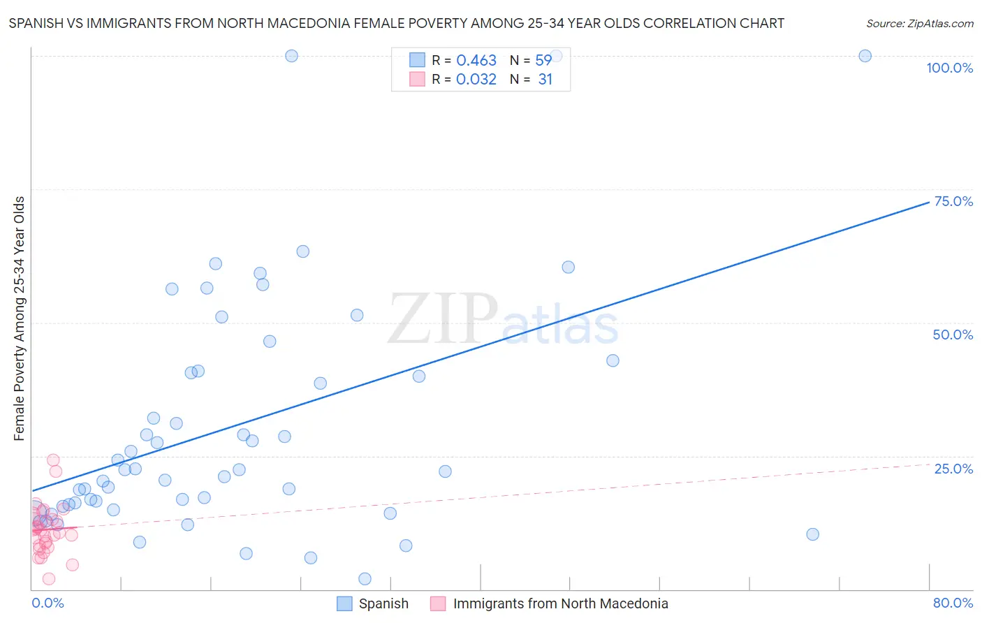 Spanish vs Immigrants from North Macedonia Female Poverty Among 25-34 Year Olds