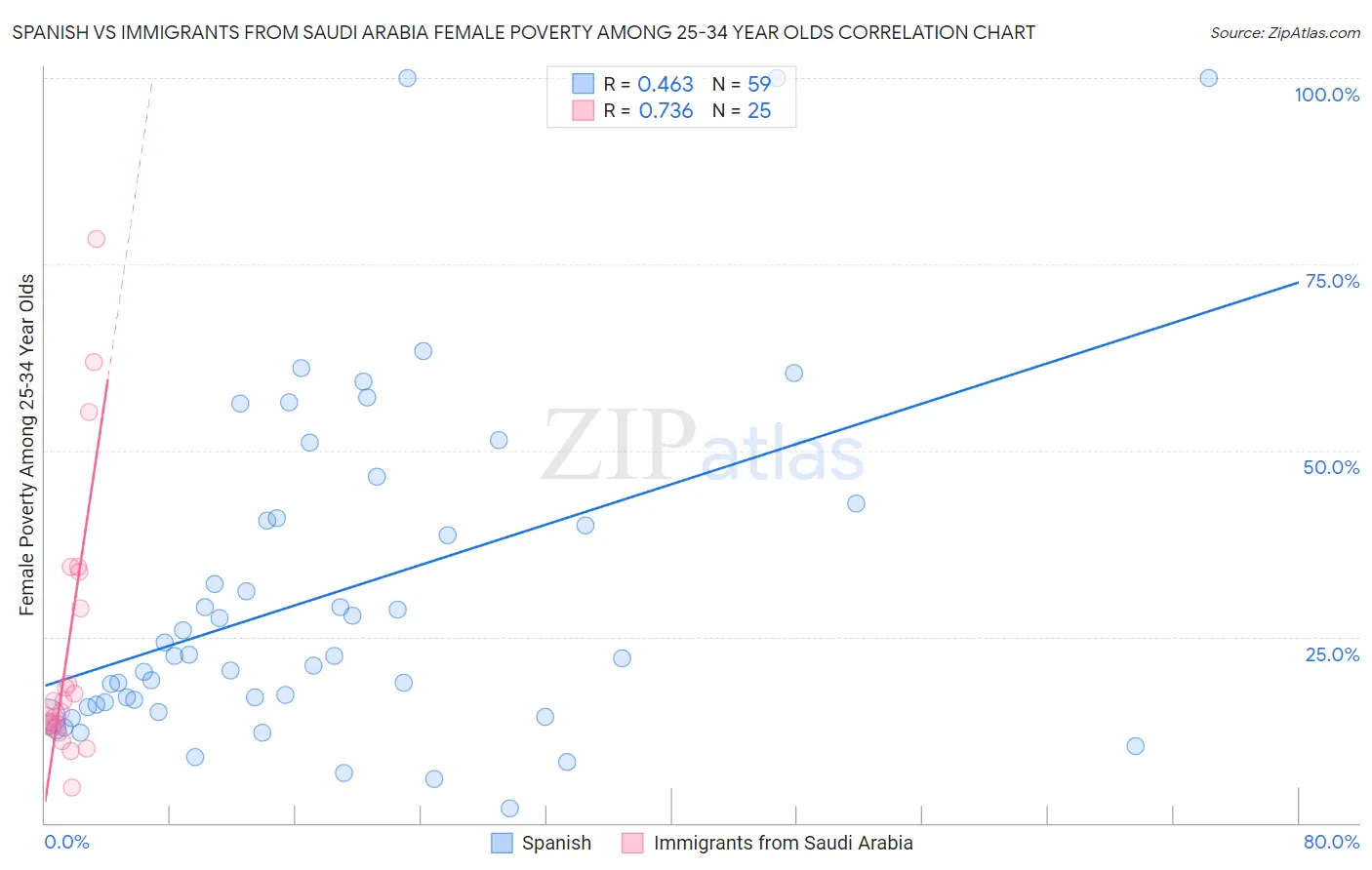 Spanish vs Immigrants from Saudi Arabia Female Poverty Among 25-34 Year Olds