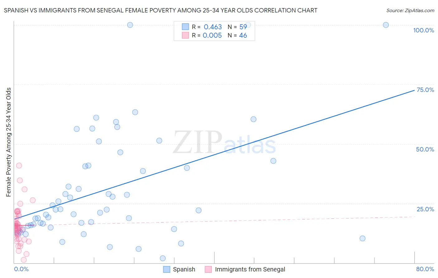 Spanish vs Immigrants from Senegal Female Poverty Among 25-34 Year Olds