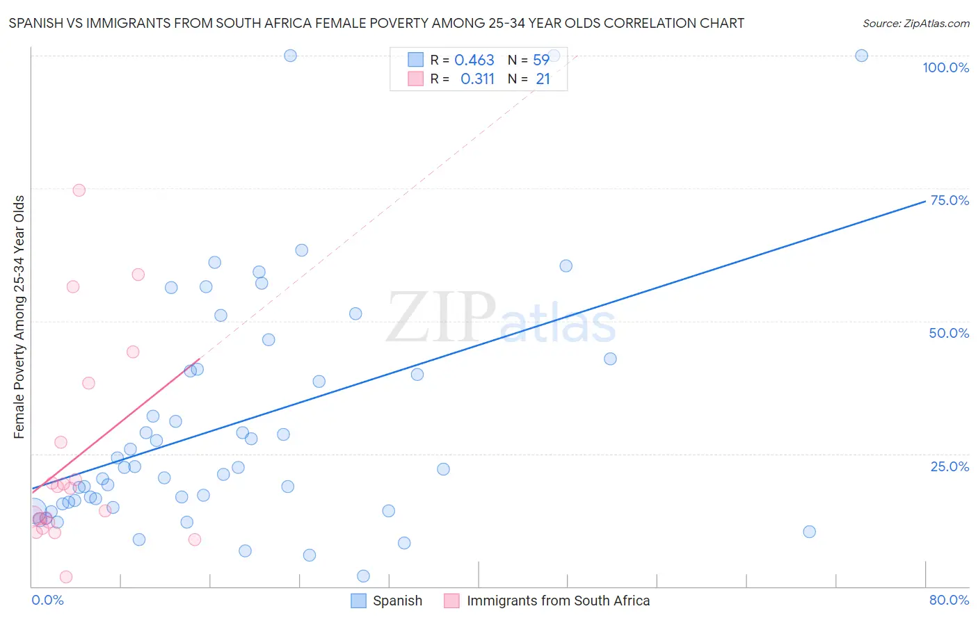Spanish vs Immigrants from South Africa Female Poverty Among 25-34 Year Olds
