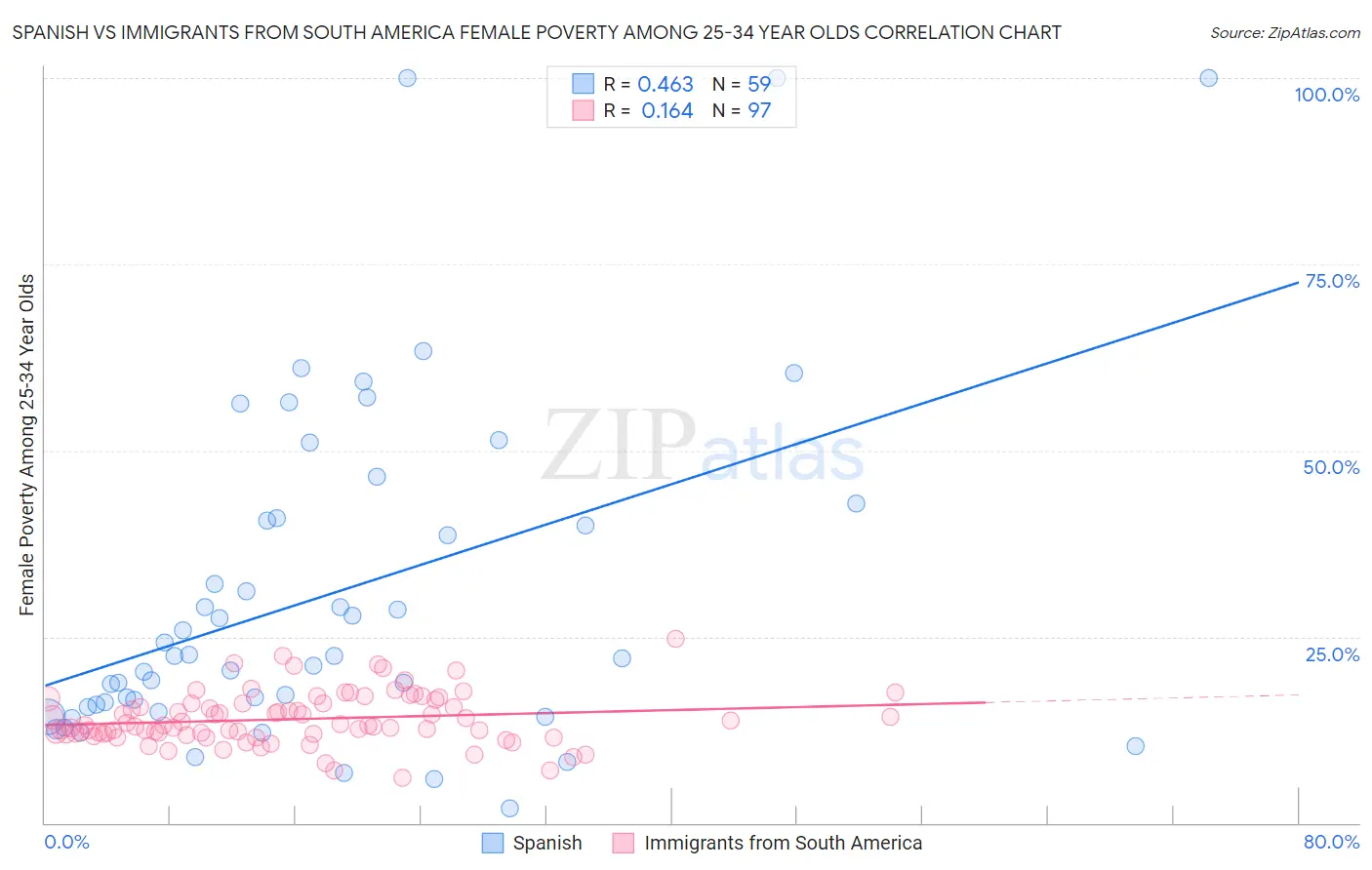 Spanish vs Immigrants from South America Female Poverty Among 25-34 Year Olds