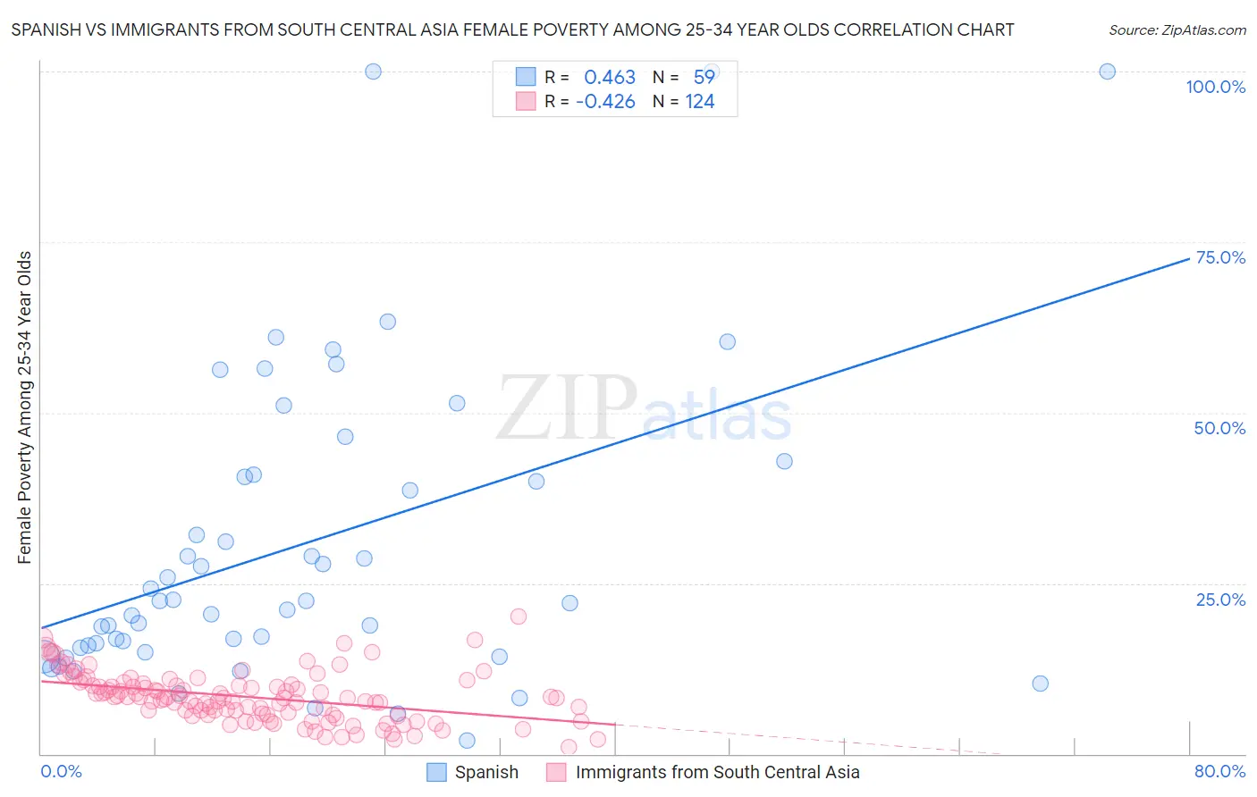 Spanish vs Immigrants from South Central Asia Female Poverty Among 25-34 Year Olds