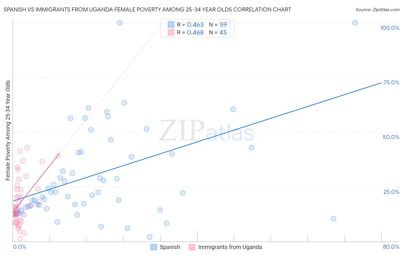 Spanish vs Immigrants from Uganda Female Poverty Among 25-34 Year Olds