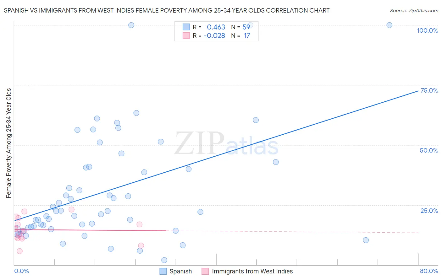 Spanish vs Immigrants from West Indies Female Poverty Among 25-34 Year Olds