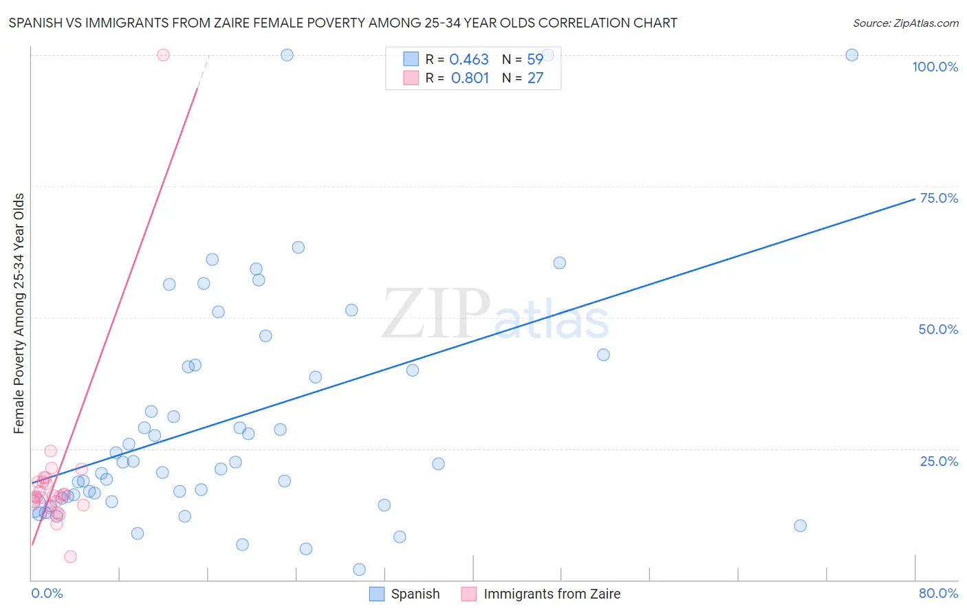 Spanish vs Immigrants from Zaire Female Poverty Among 25-34 Year Olds