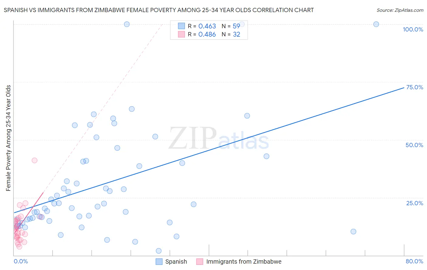 Spanish vs Immigrants from Zimbabwe Female Poverty Among 25-34 Year Olds