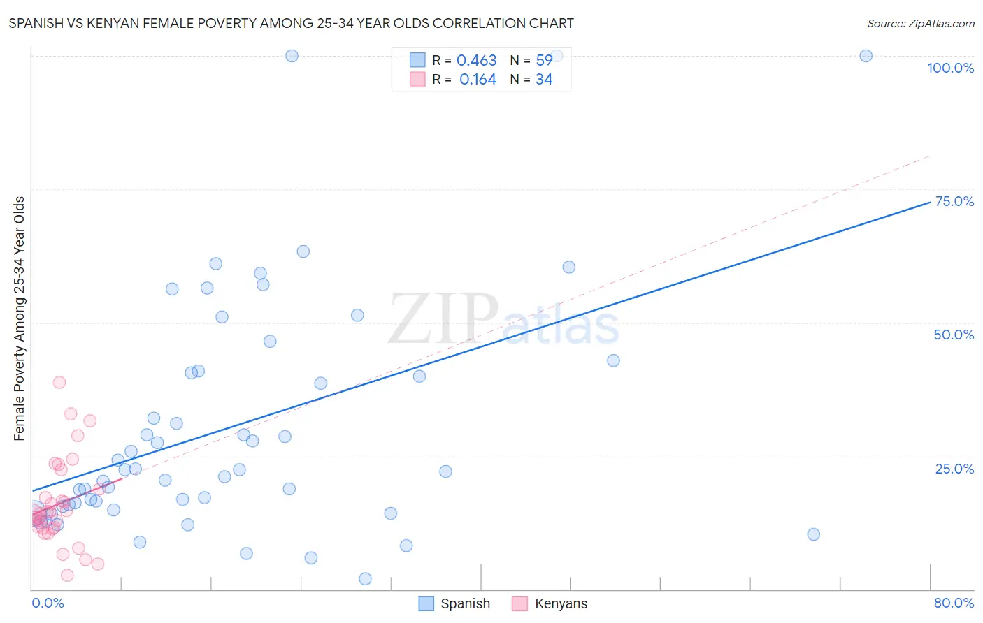 Spanish vs Kenyan Female Poverty Among 25-34 Year Olds