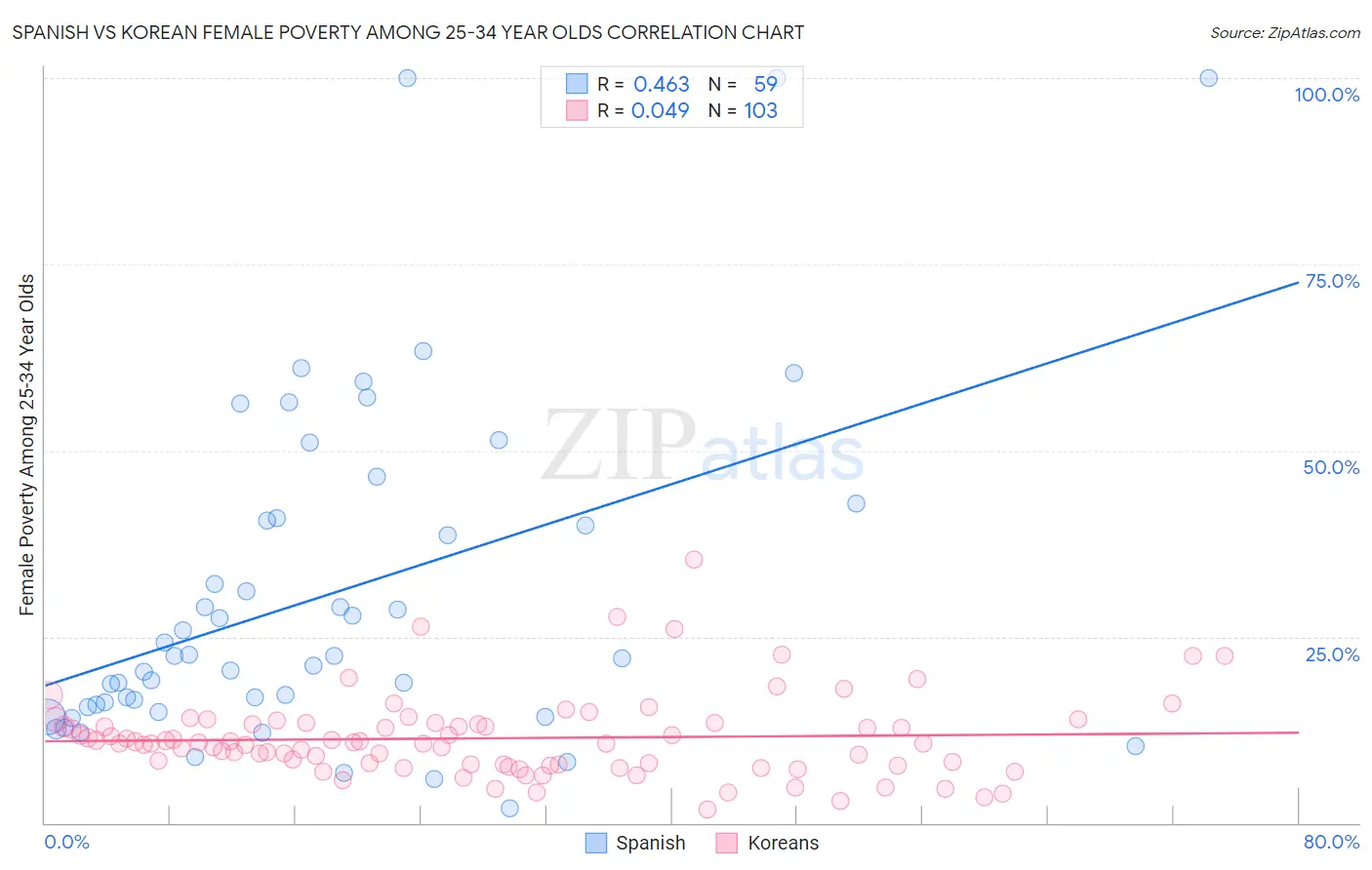 Spanish vs Korean Female Poverty Among 25-34 Year Olds