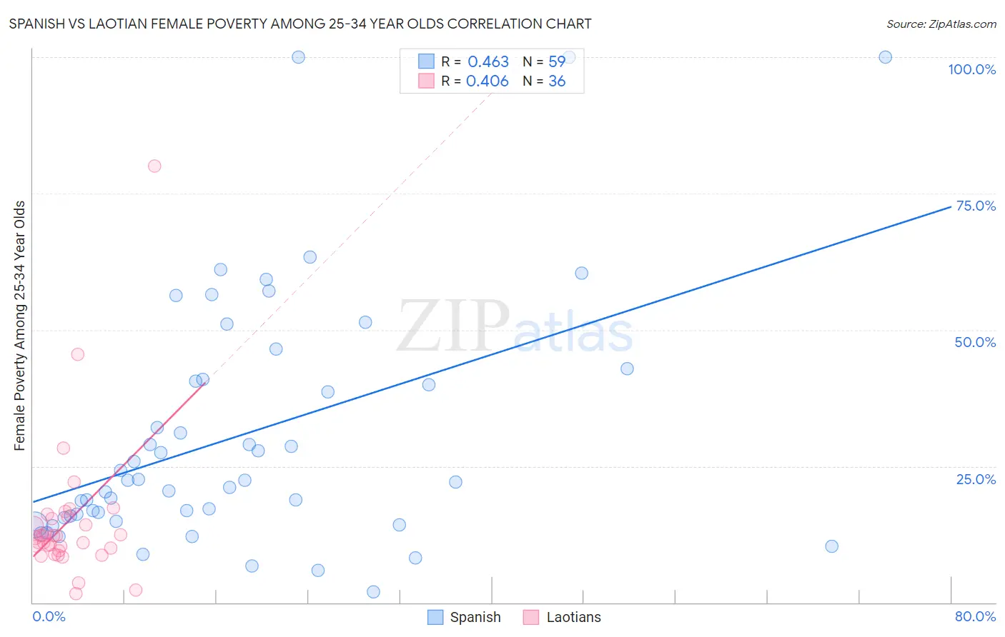 Spanish vs Laotian Female Poverty Among 25-34 Year Olds