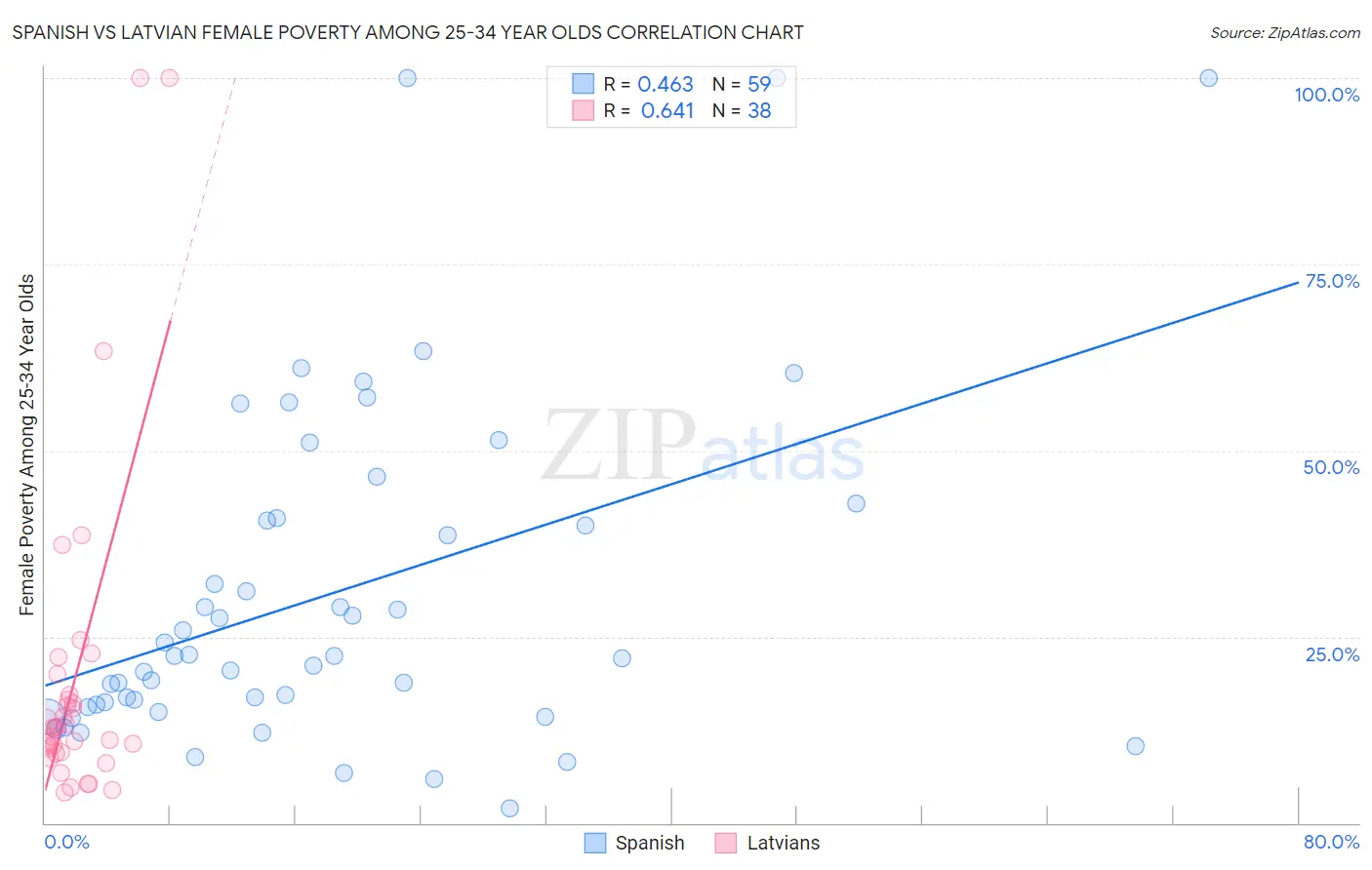 Spanish vs Latvian Female Poverty Among 25-34 Year Olds
