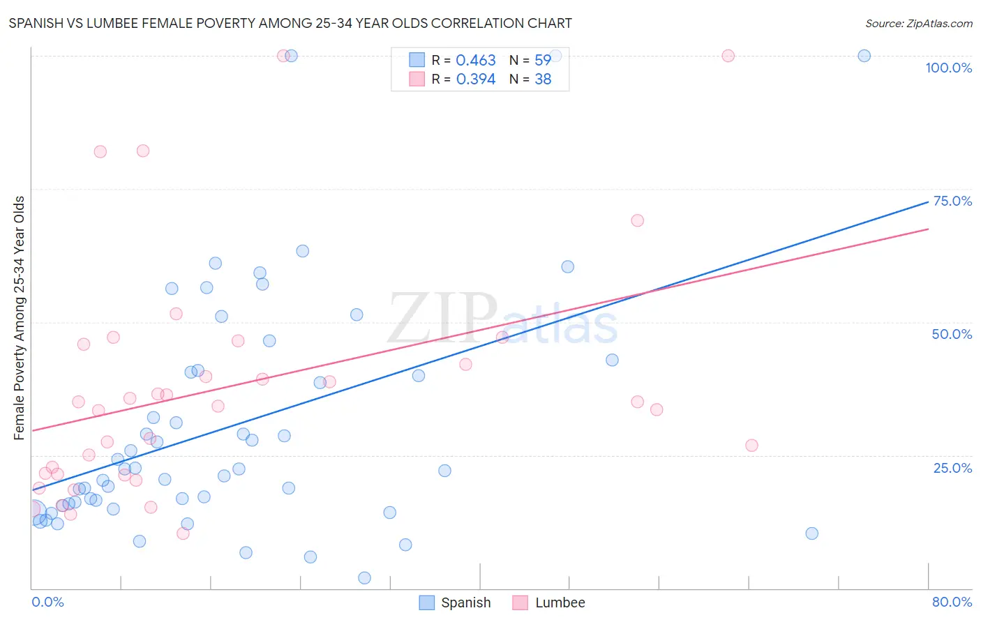 Spanish vs Lumbee Female Poverty Among 25-34 Year Olds