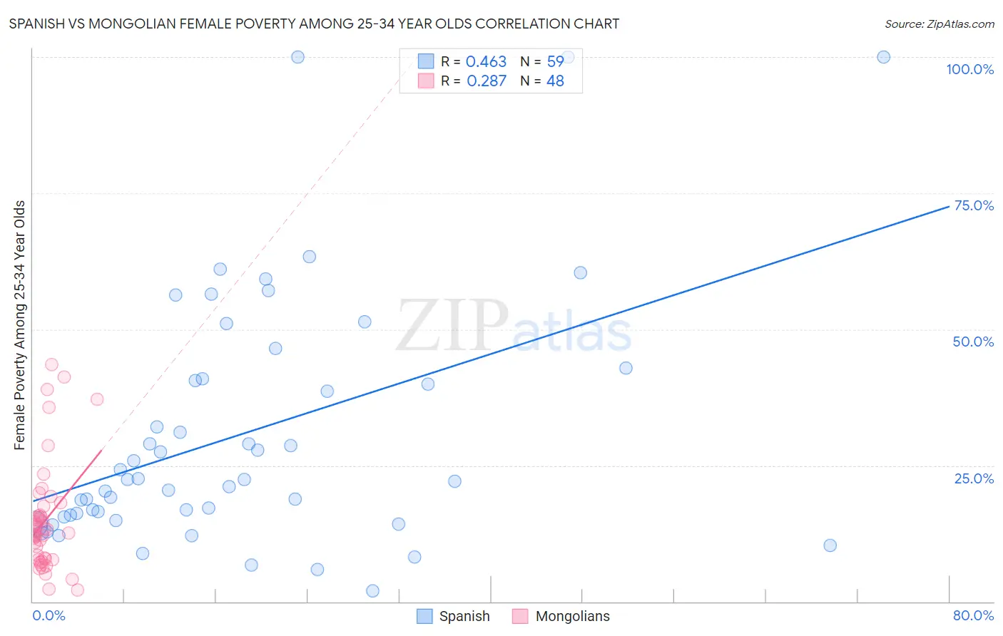 Spanish vs Mongolian Female Poverty Among 25-34 Year Olds