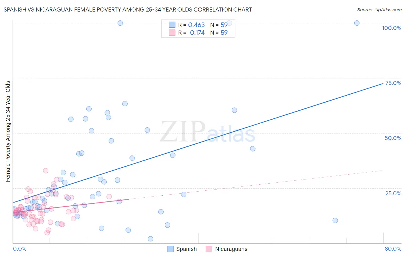 Spanish vs Nicaraguan Female Poverty Among 25-34 Year Olds