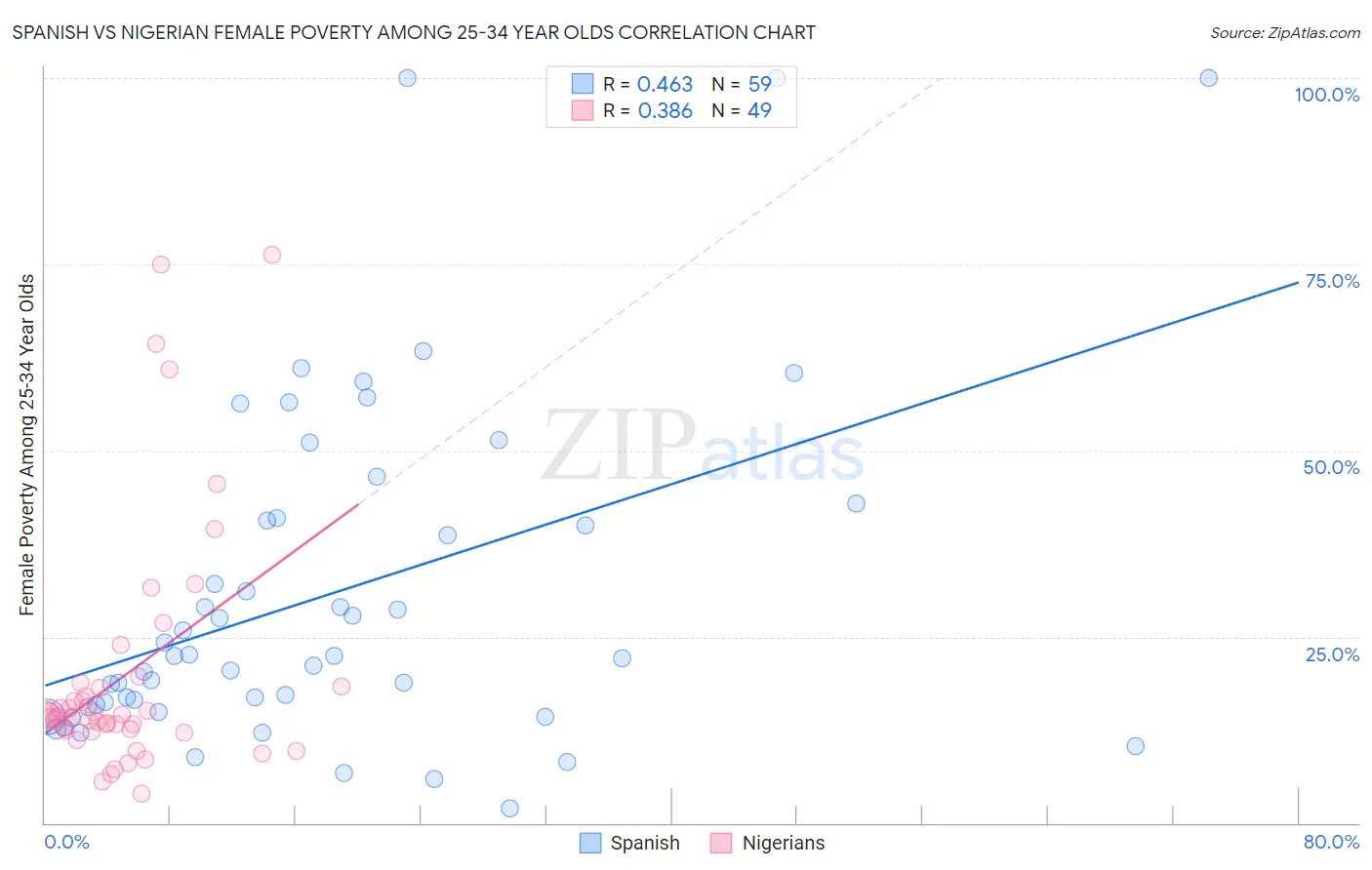 Spanish vs Nigerian Female Poverty Among 25-34 Year Olds