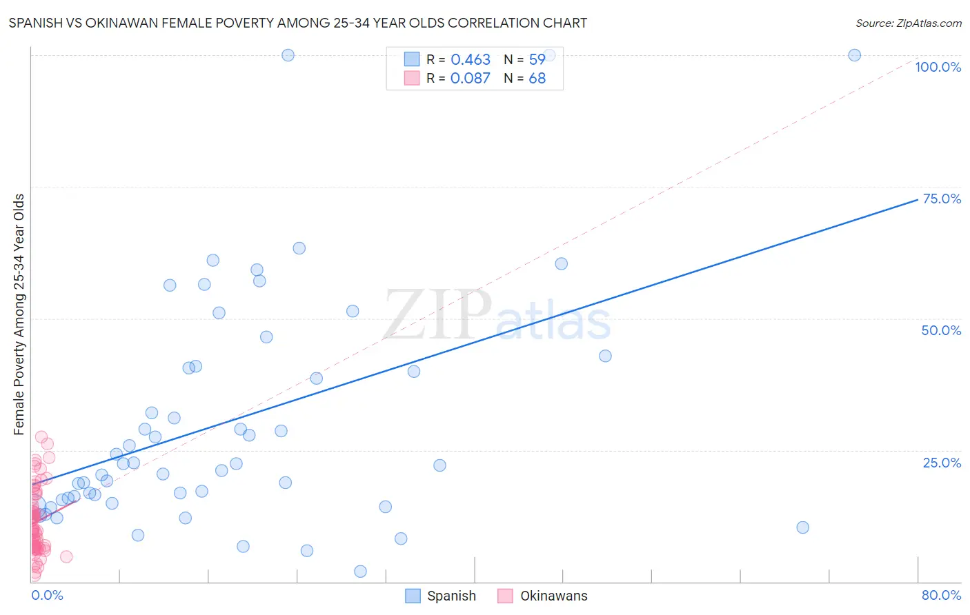 Spanish vs Okinawan Female Poverty Among 25-34 Year Olds