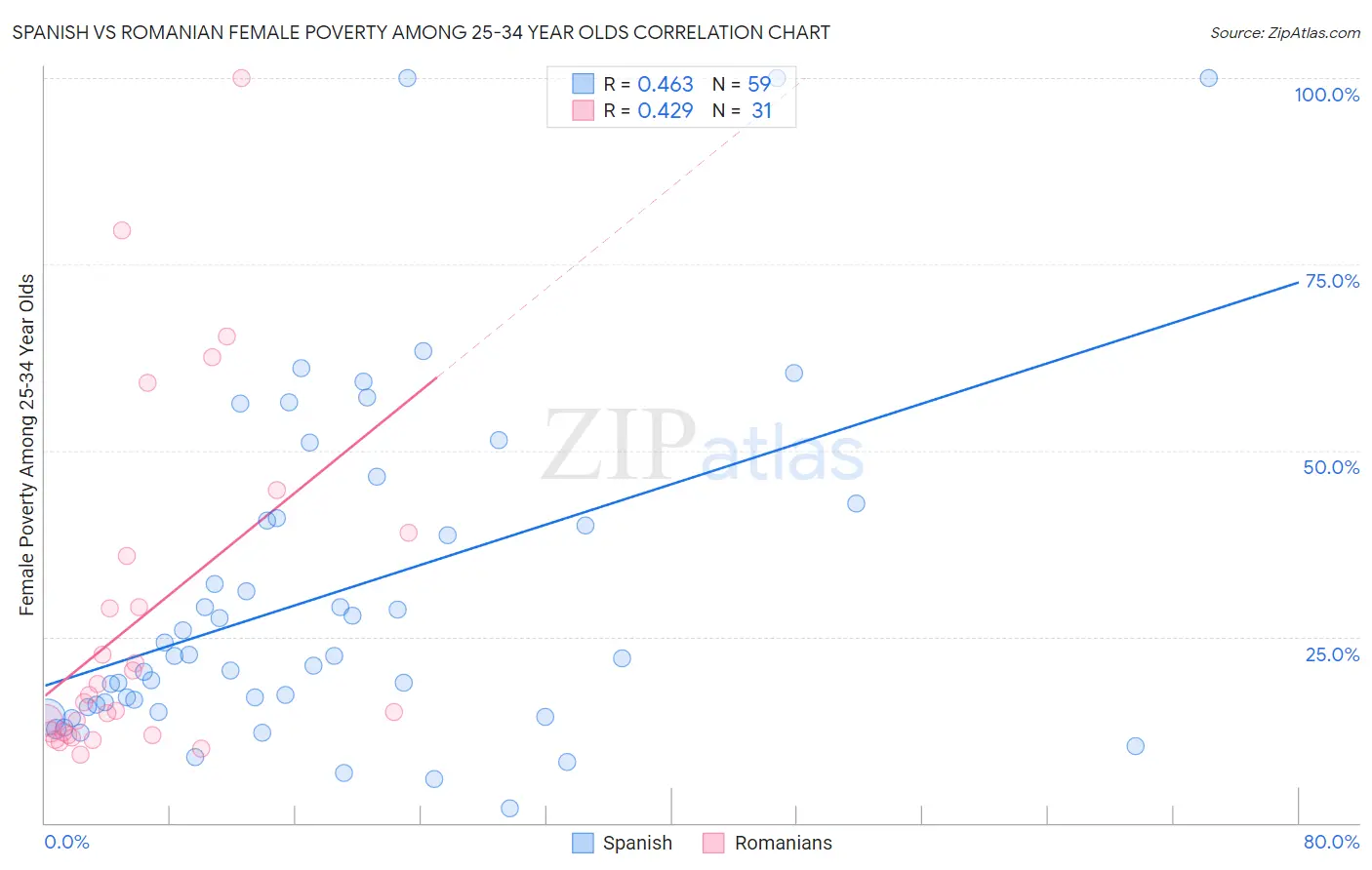 Spanish vs Romanian Female Poverty Among 25-34 Year Olds